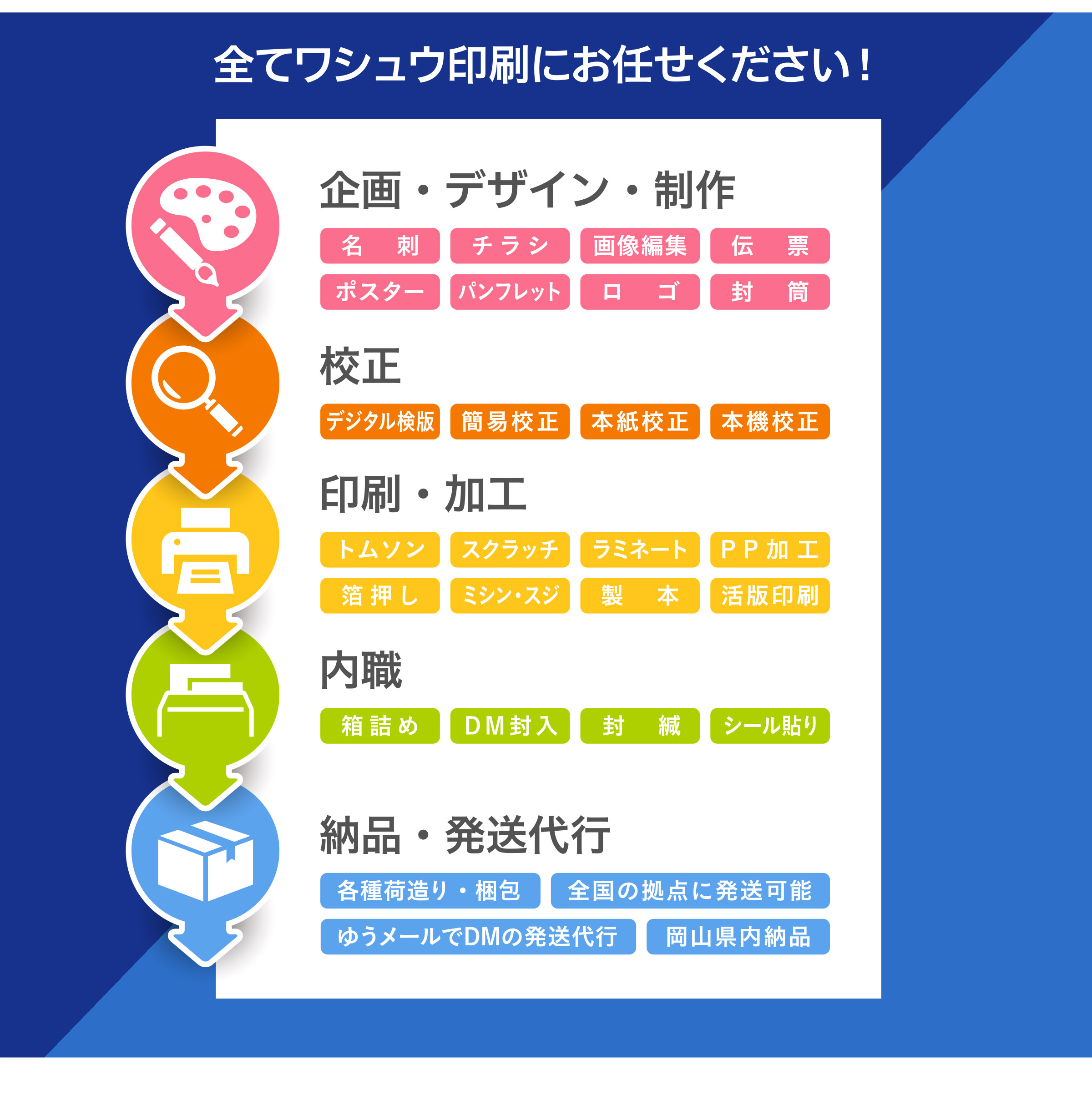 全てワシュウ印刷にお任せください！
企画・デザイン・制作
名刺　チラシ　画像編集　伝票
ポスター　パンフレット　ロゴ　封筒
校正
デジタル検版　簡易校正　本紙校正　本機校正
印刷・加工
トムソン　スクラッチ　ラミネート
PP加工　箔押し　ミシン・スジ
製本　活版印刷
内職
箱詰め　DM封入　封緘　シール貼り
納品・発送代行
各種荷造り・梱包　全国の拠点に発送可能
ゆうメールでDMの発送代行　岡山県内納品　