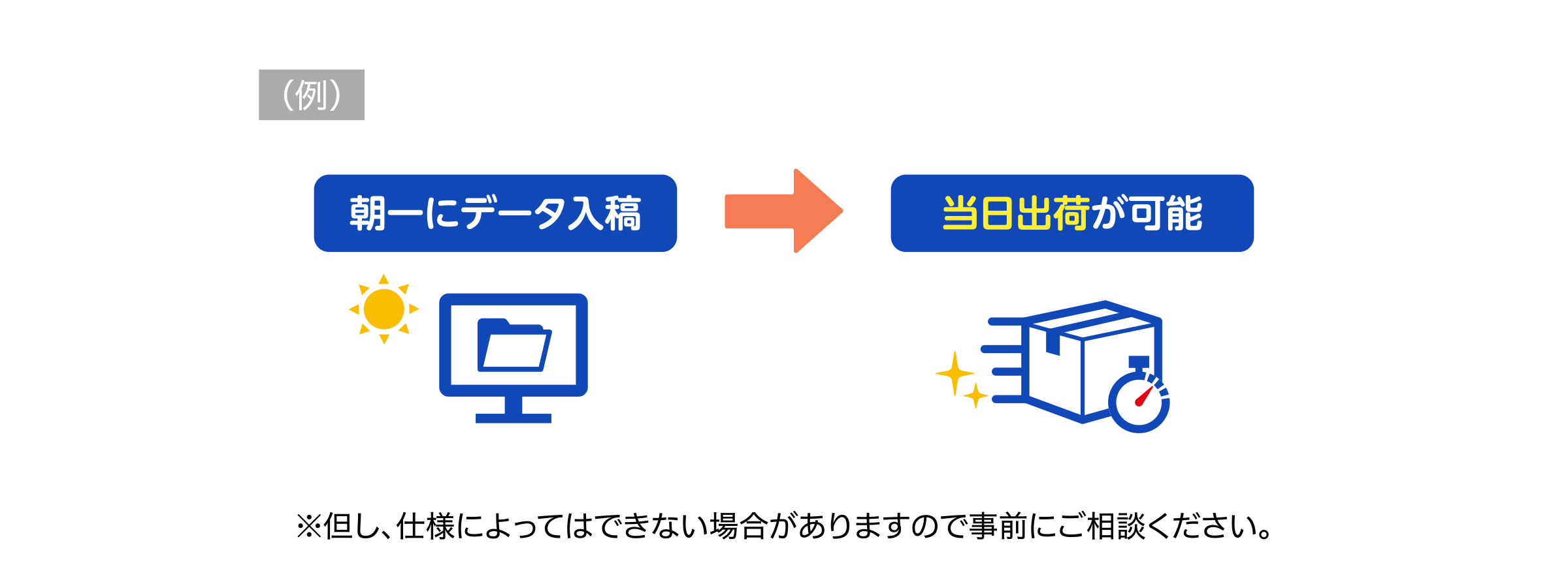 朝一にデータ入稿
当日出荷が可能
※但し、仕様によってはできない場合がありますので事前にご相談ください。